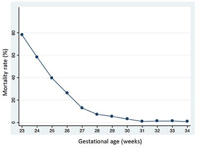 Neuroprem 2: An Italian Study of Neurodevelopmental Outcomes of Very Low Birth Weight Infants